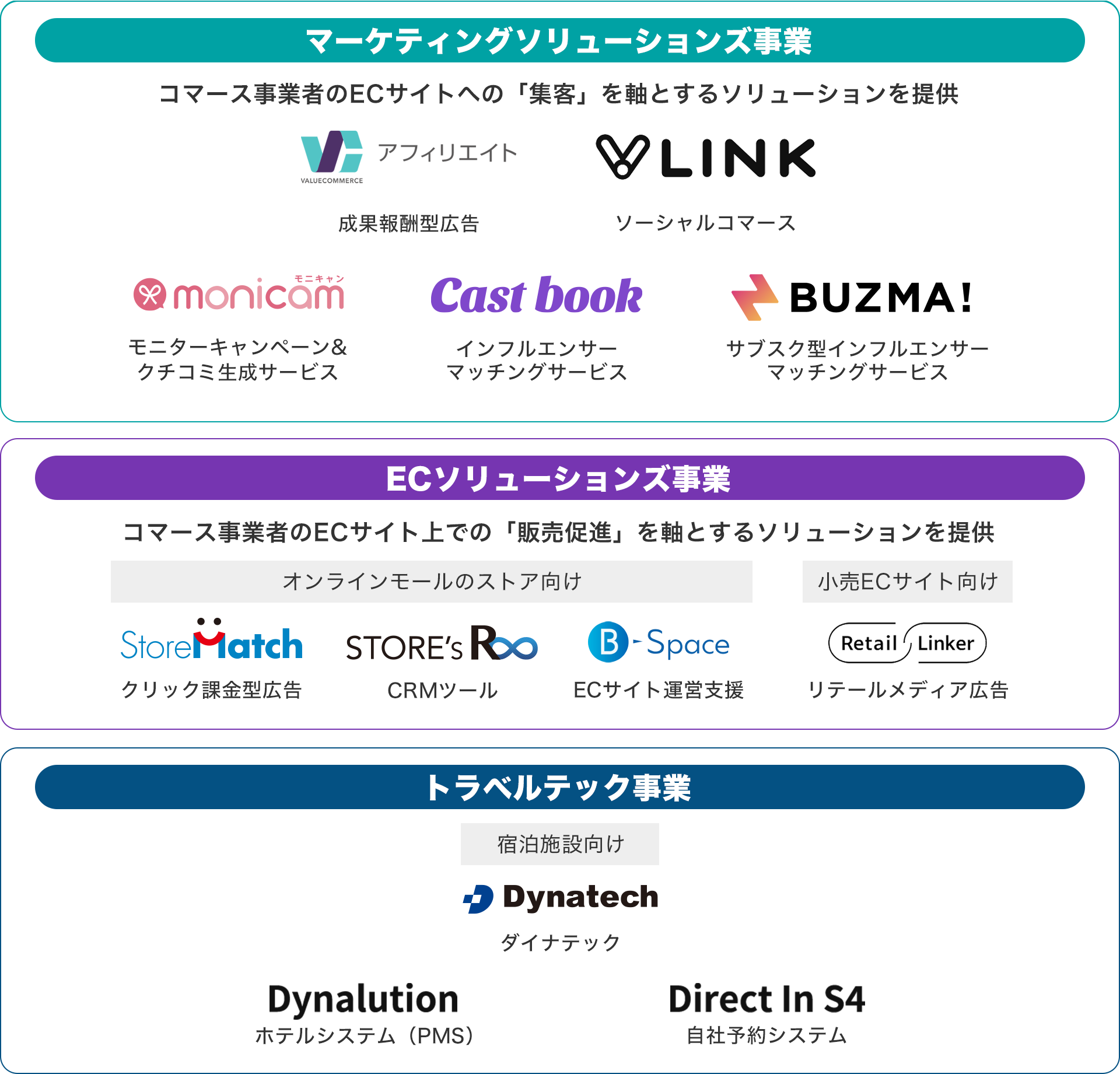 バリューコマースが運営するサービス